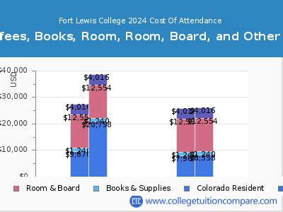 for lewis college|fort lewis college tuition.